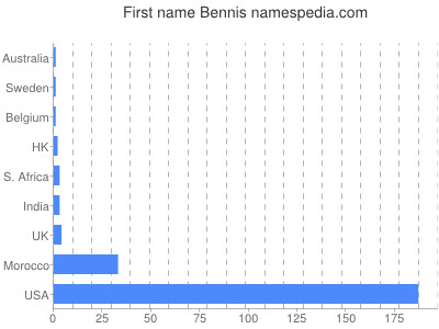 Vornamen Bennis