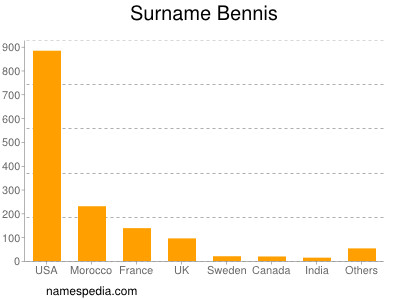 Surname Bennis