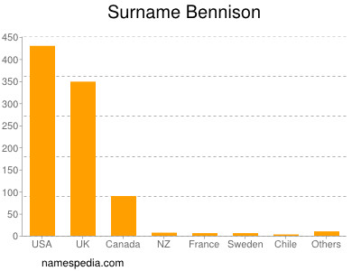 Familiennamen Bennison