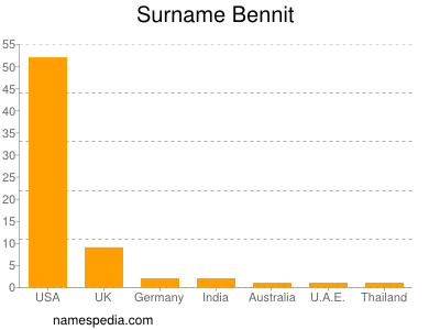Surname Bennit