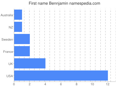 Vornamen Bennjamin