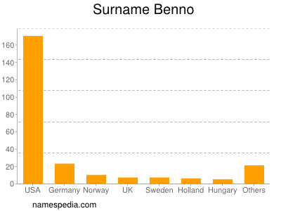 Familiennamen Benno