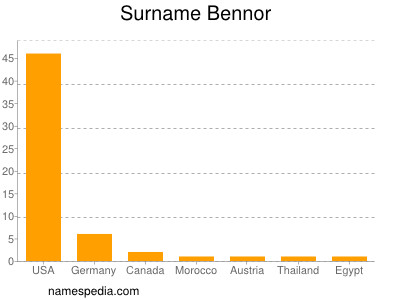 Familiennamen Bennor