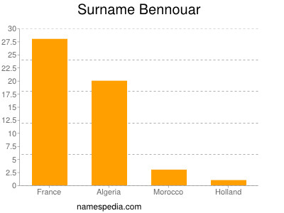 Familiennamen Bennouar