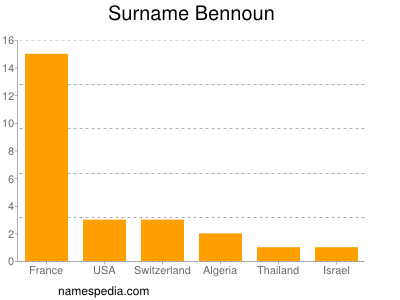 Familiennamen Bennoun
