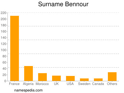 Familiennamen Bennour