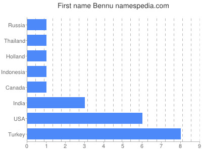 Vornamen Bennu