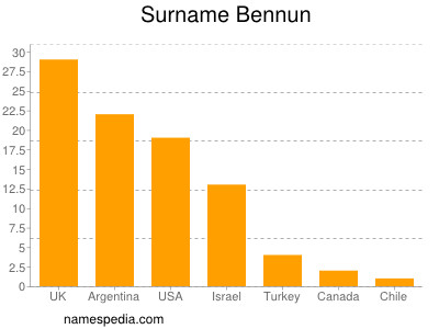 Familiennamen Bennun