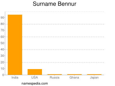 Familiennamen Bennur