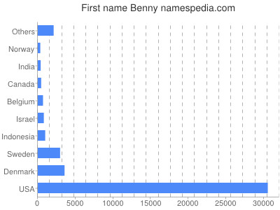 Vornamen Benny
