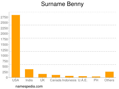 Familiennamen Benny