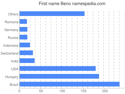 Vornamen Beno