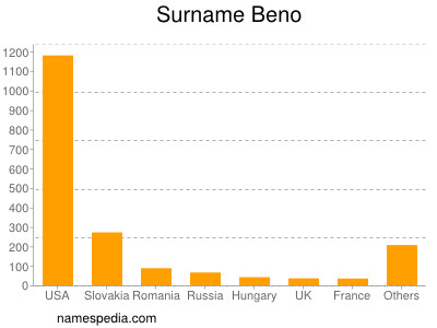 Familiennamen Beno