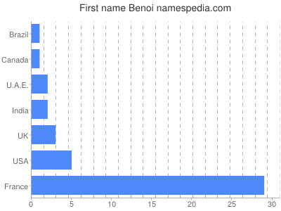Vornamen Benoi