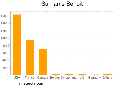 Familiennamen Benoit