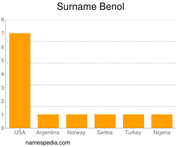 Familiennamen Benol