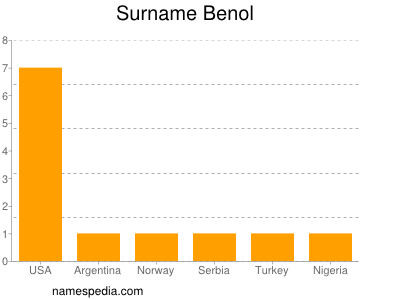 nom Benol