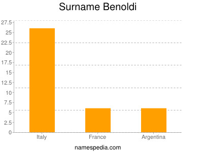 Familiennamen Benoldi