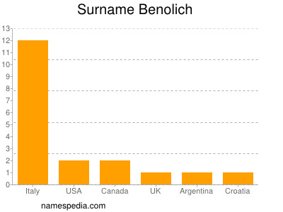 Surname Benolich