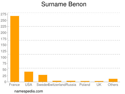 Familiennamen Benon