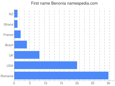 Vornamen Benonia