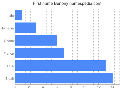 prenom Benony