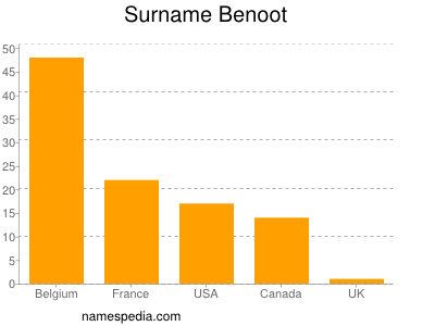 nom Benoot