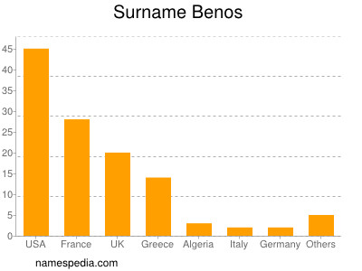 Familiennamen Benos