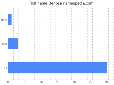 Vornamen Benosa