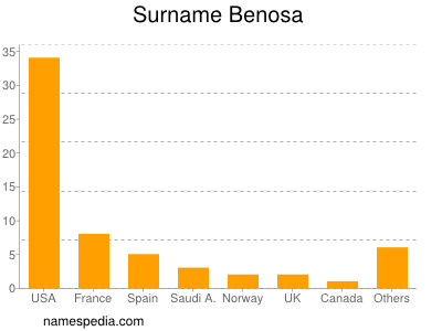 Familiennamen Benosa