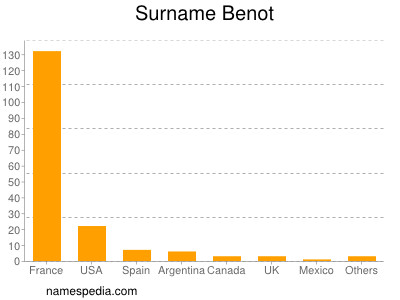 Familiennamen Benot