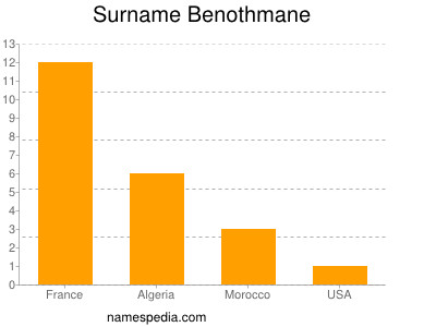 Familiennamen Benothmane