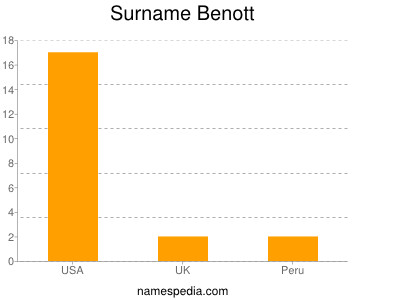 Familiennamen Benott