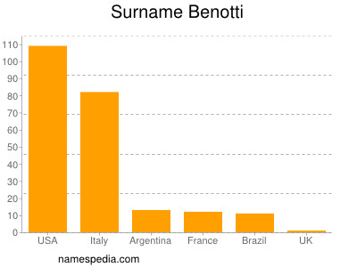 Familiennamen Benotti