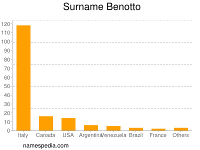 Familiennamen Benotto