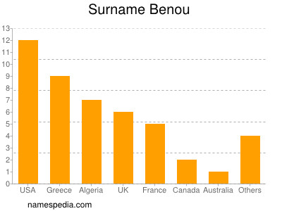 Familiennamen Benou