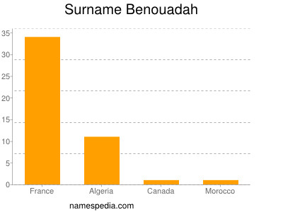 Familiennamen Benouadah