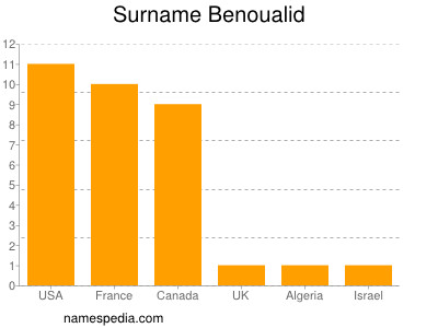 Familiennamen Benoualid