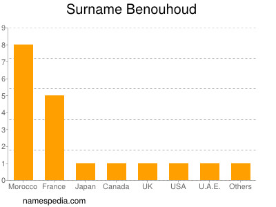 Surname Benouhoud