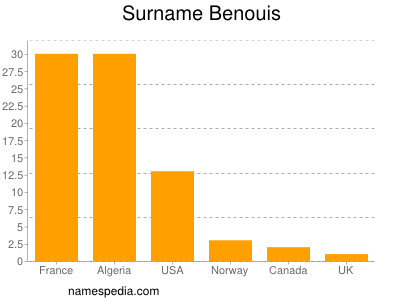 Familiennamen Benouis