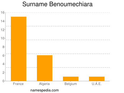 Familiennamen Benoumechiara