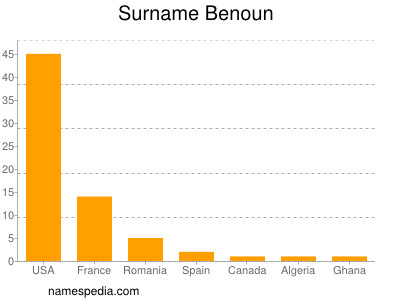 Familiennamen Benoun