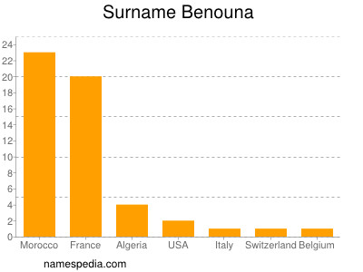 Familiennamen Benouna