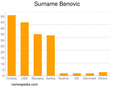 Familiennamen Benovic