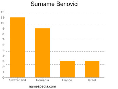 Familiennamen Benovici