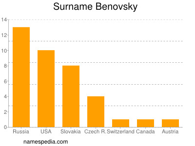 Familiennamen Benovsky
