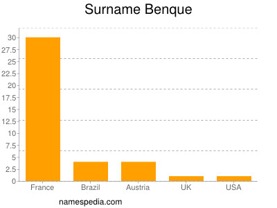Surname Benque