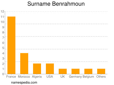 nom Benrahmoun