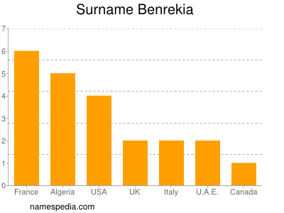 Familiennamen Benrekia