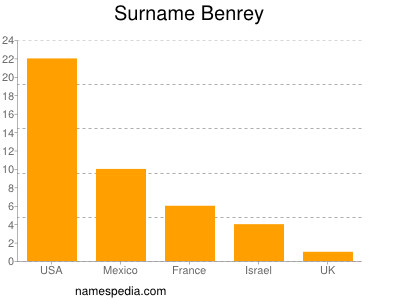 Familiennamen Benrey